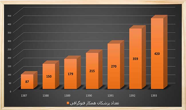 فتوگرافی و عکاسی تهران